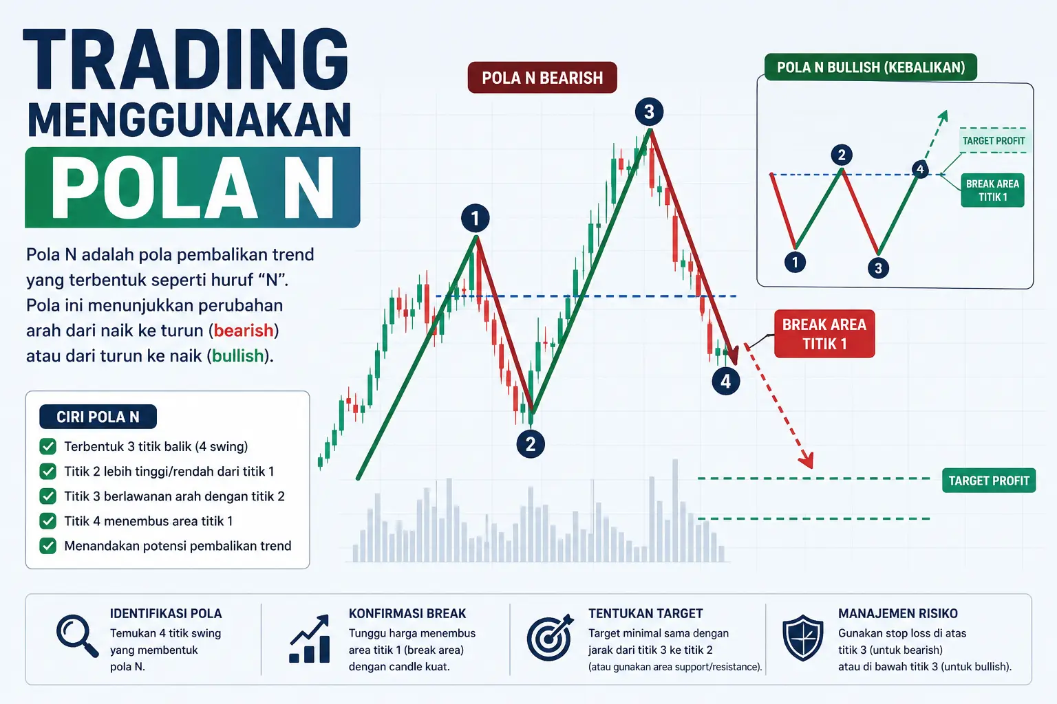 trading dengan pola N